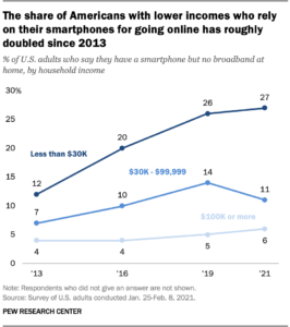Digital Divide America